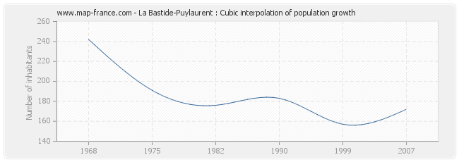 La Bastide-Puylaurent : Cubic interpolation of population growth